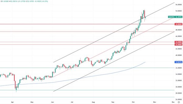 Будет ли коррекция в ценах на золото